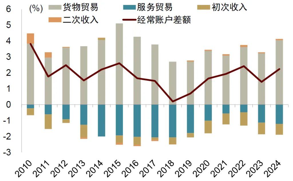 中金：破解人民币汇率的三个困惑，人民币或有升值空间 - 图片7