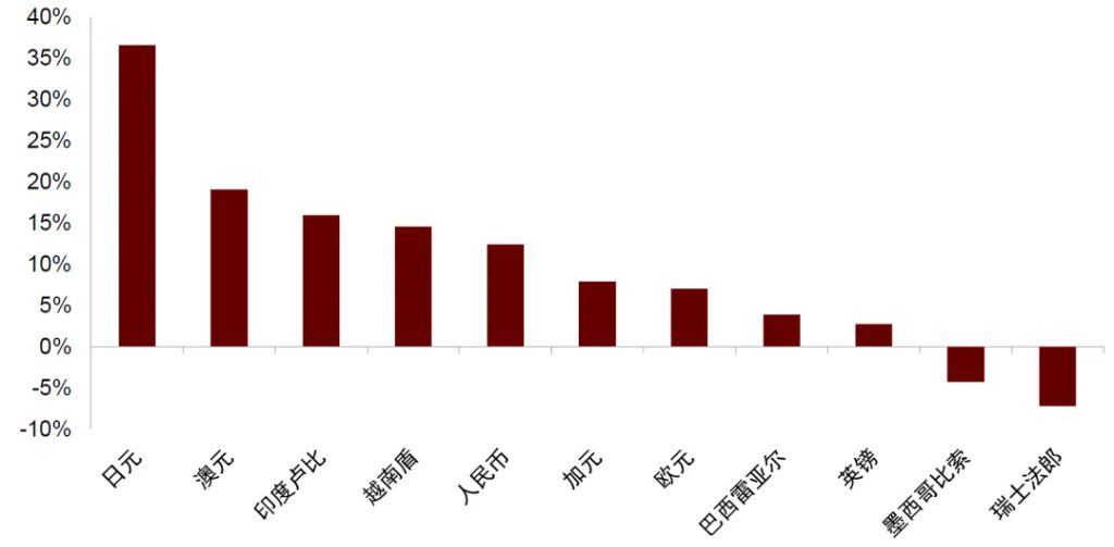 中金：破解人民币汇率的三个困惑，人民币或有升值空间 - 图片5