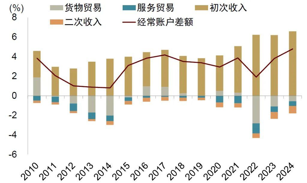 中金：破解人民币汇率的三个困惑，人民币或有升值空间 - 图片9