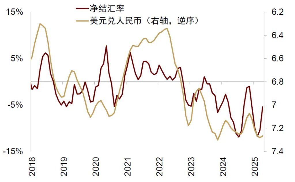 中金：破解人民币汇率的三个困惑，人民币或有升值空间 - 图片19