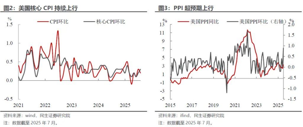 民生林彦：鲍威尔“短期妥协	”，海外风险推迟到最早9月中	，看好港股补涨 - 图片2