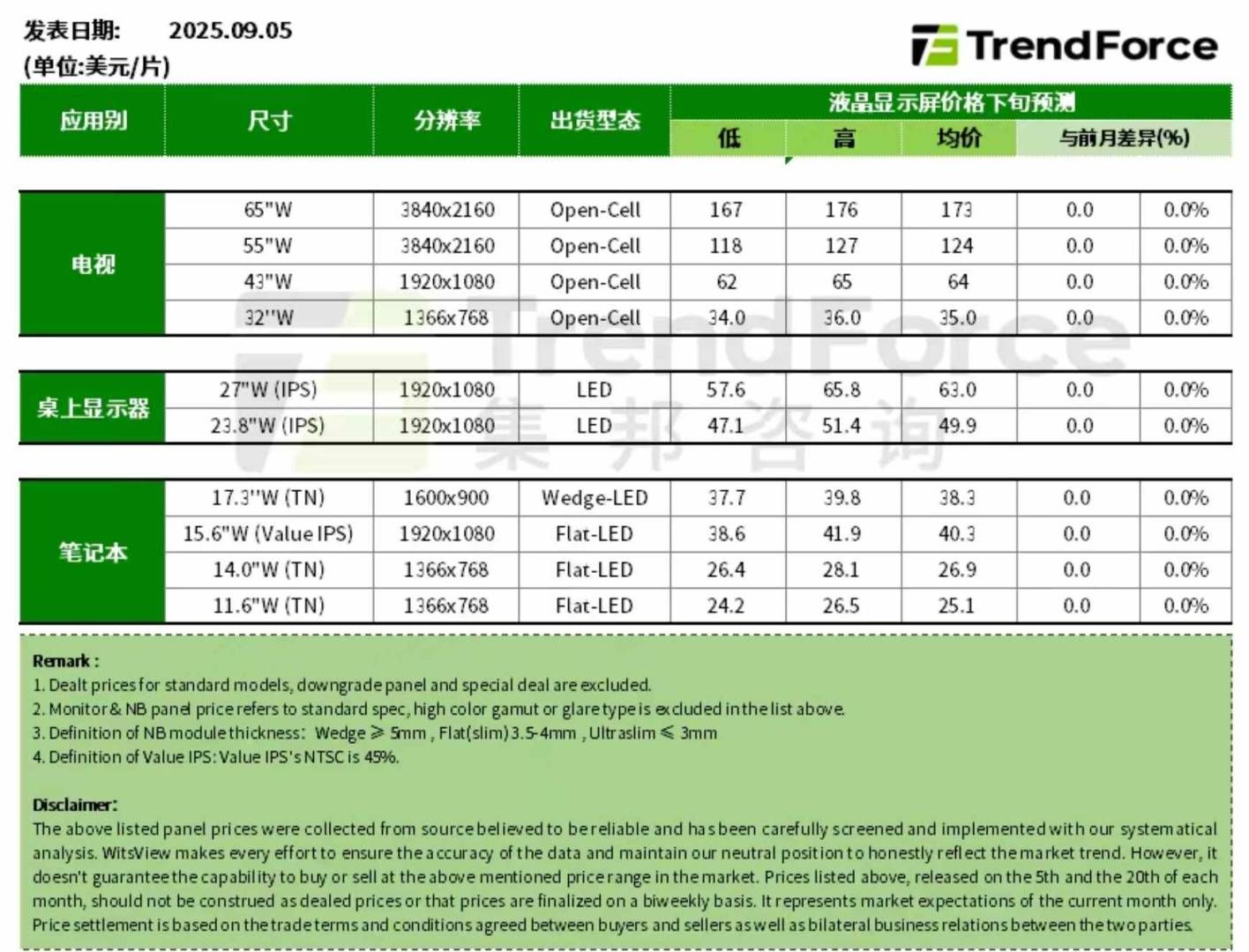 集邦咨询：预估9月面板价格全面持平 电视面板需求第三季开始回稳增强