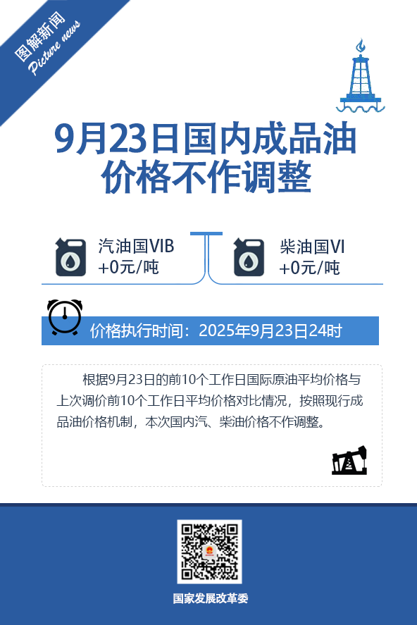 国家发改委：9月23日国内成品油价格不作调整
