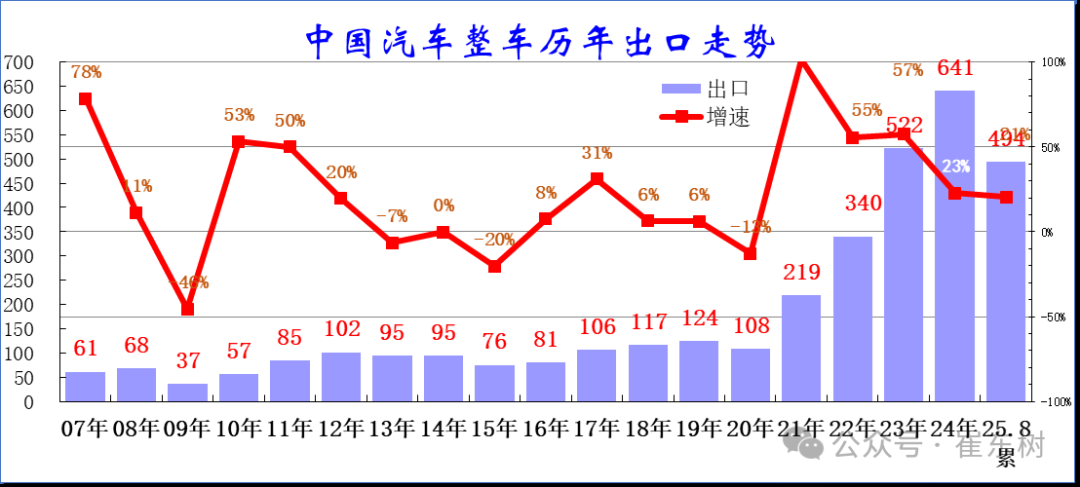 崔东树：1-8月中国汽车实现出口494万辆 同比走势总体较强