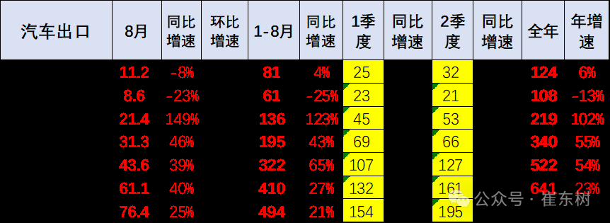 崔东树：1-8月中国汽车实现出口494万辆 同比走势总体较强 - 图片2