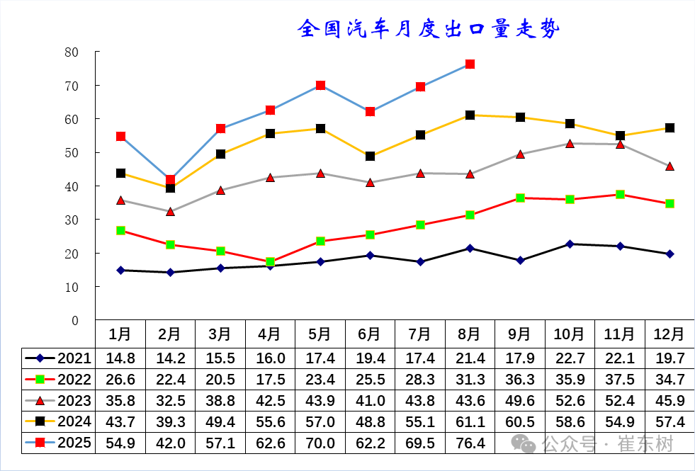 崔东树：1-8月中国汽车实现出口494万辆 同比走势总体较强 - 图片3