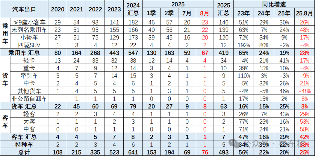 崔东树：1-8月中国汽车实现出口494万辆 同比走势总体较强 - 图片4