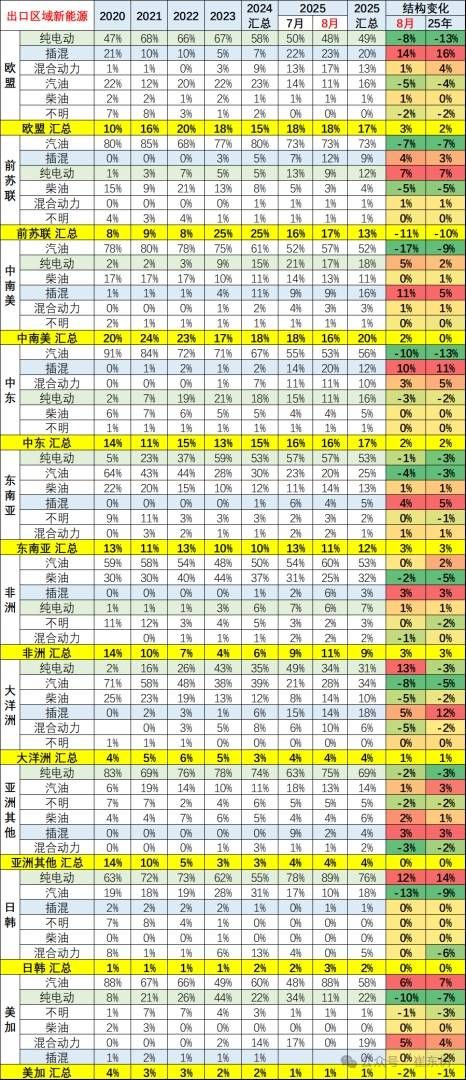 崔东树：1-8月中国汽车实现出口494万辆 同比走势总体较强 - 图片12