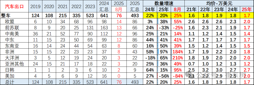 崔东树：1-8月中国汽车实现出口494万辆 同比走势总体较强 - 图片9