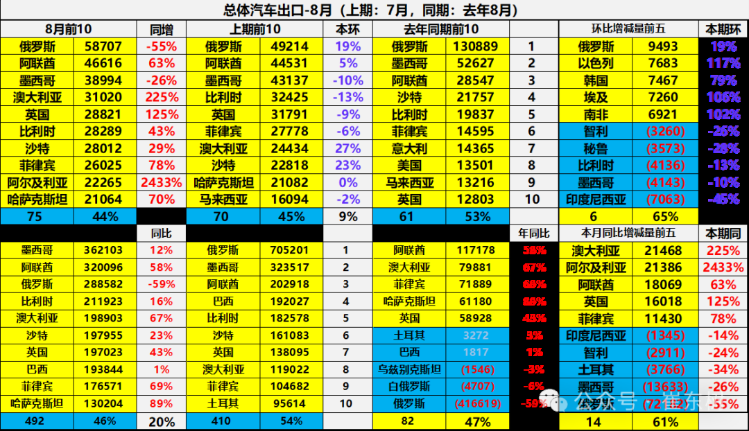崔东树：1-8月中国汽车实现出口494万辆 同比走势总体较强 - 图片14