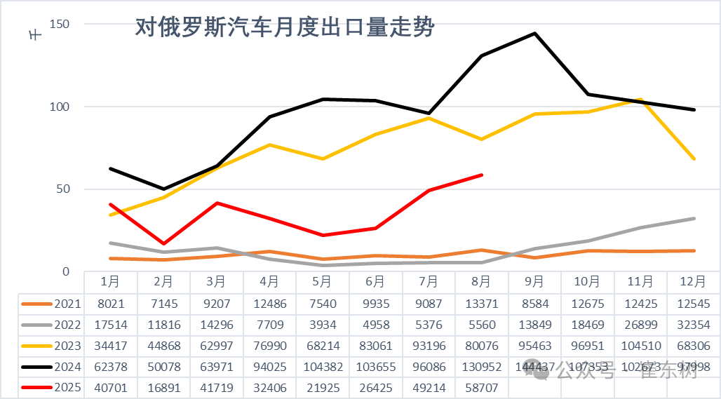 崔东树：1-8月中国汽车实现出口494万辆 同比走势总体较强 - 图片16