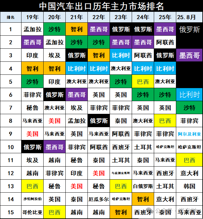 崔东树：1-8月中国汽车实现出口494万辆 同比走势总体较强 - 图片15