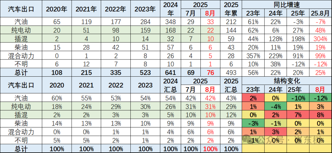 崔东树：1-8月中国汽车实现出口494万辆 同比走势总体较强 - 图片21
