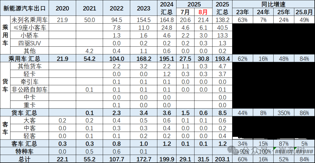 崔东树：1-8月中国汽车实现出口494万辆 同比走势总体较强 - 图片22