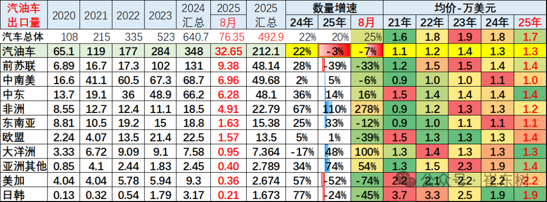 崔东树：1-8月中国汽车实现出口494万辆 同比走势总体较强 - 图片26