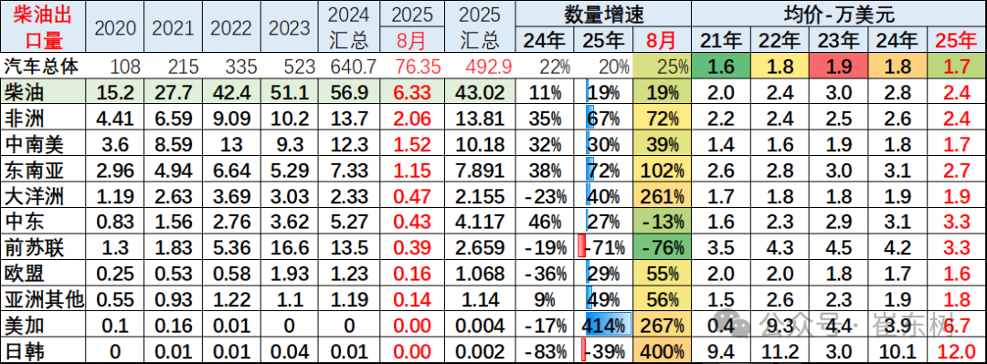 崔东树：1-8月中国汽车实现出口494万辆 同比走势总体较强 - 图片27
