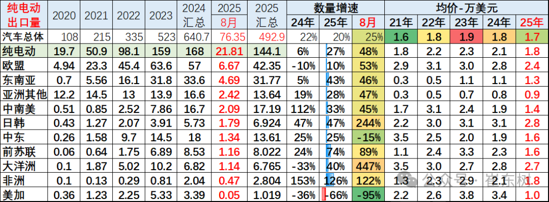 崔东树：1-8月中国汽车实现出口494万辆 同比走势总体较强 - 图片29