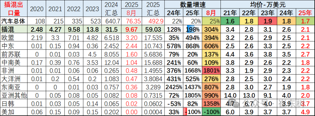 崔东树：1-8月中国汽车实现出口494万辆 同比走势总体较强 - 图片30