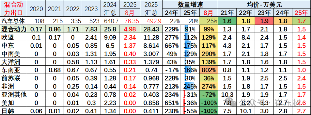 崔东树：1-8月中国汽车实现出口494万辆 同比走势总体较强 - 图片28