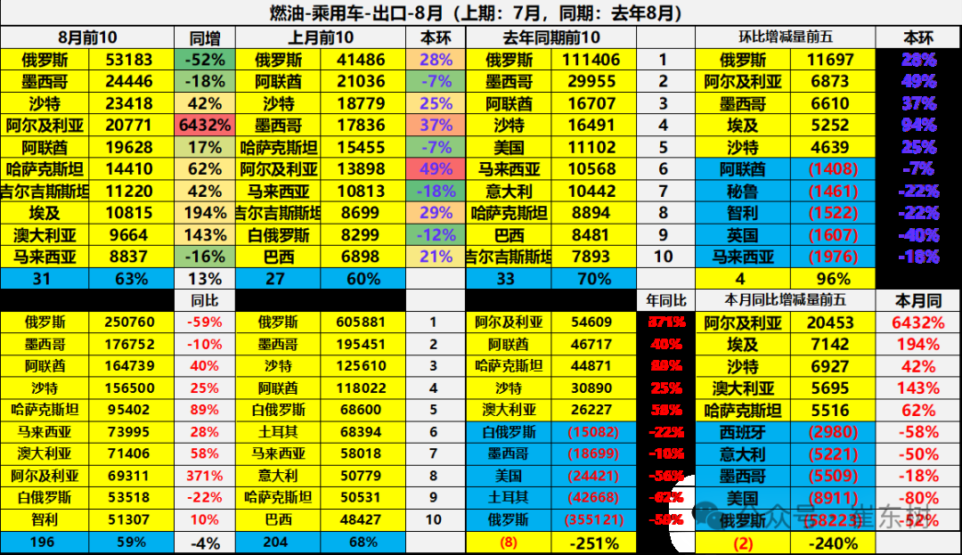 崔东树：1-8月中国汽车实现出口494万辆 同比走势总体较强 - 图片32