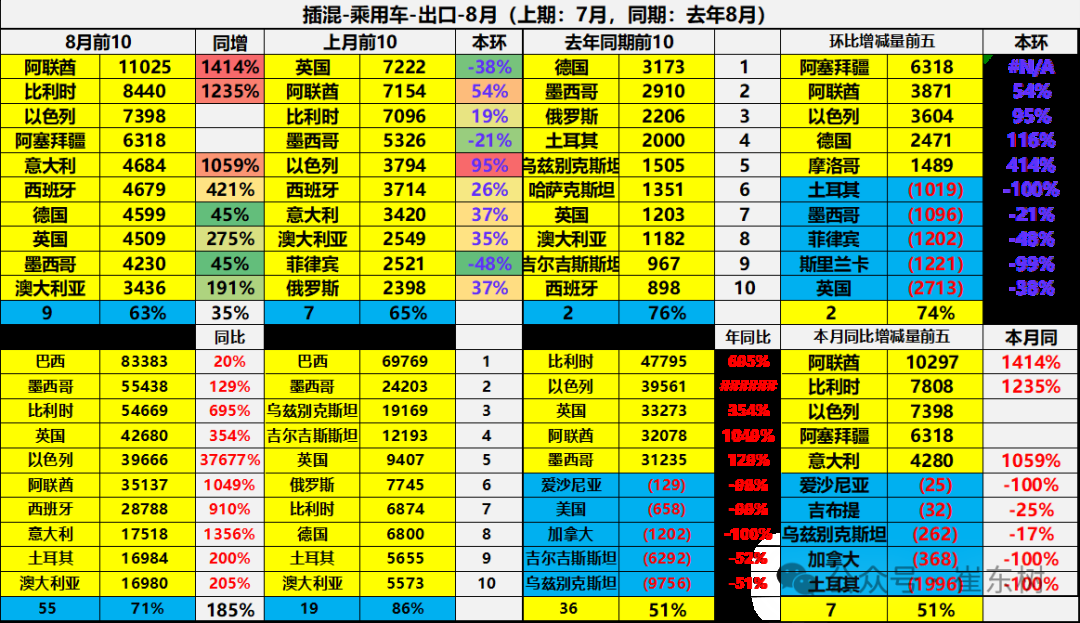 崔东树：1-8月中国汽车实现出口494万辆 同比走势总体较强 - 图片34