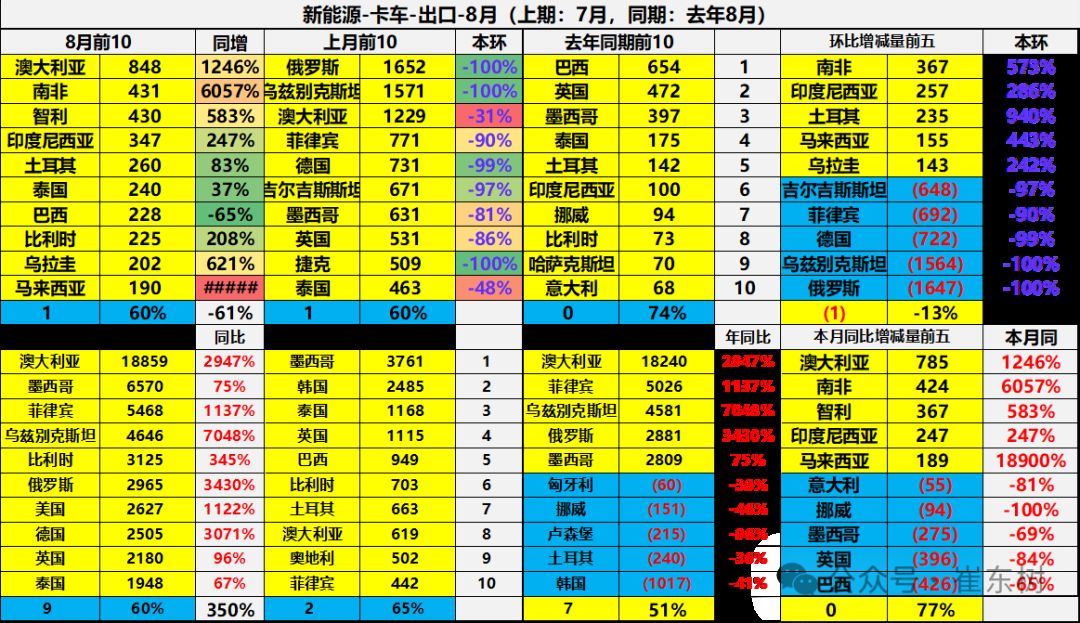 崔东树：1-8月中国汽车实现出口494万辆 同比走势总体较强 - 图片38