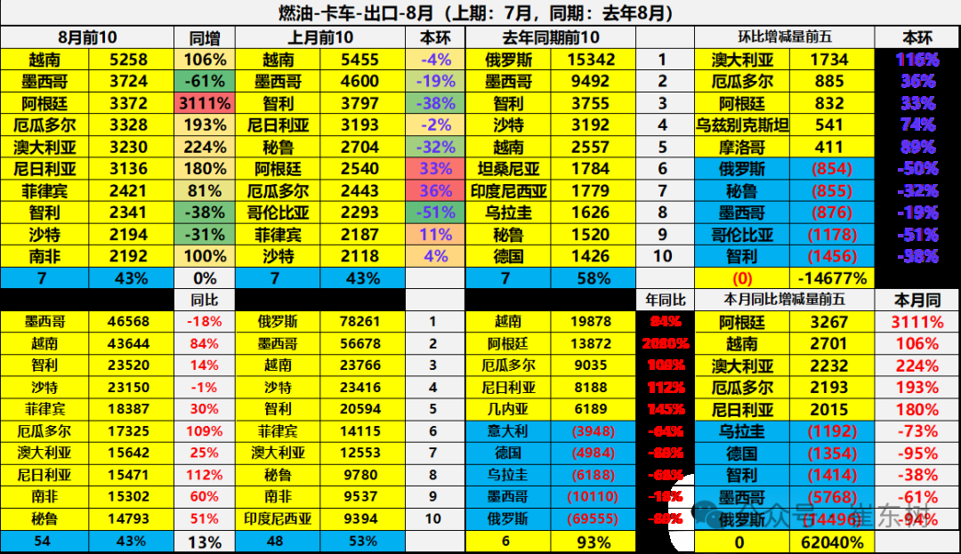 崔东树：1-8月中国汽车实现出口494万辆 同比走势总体较强 - 图片37