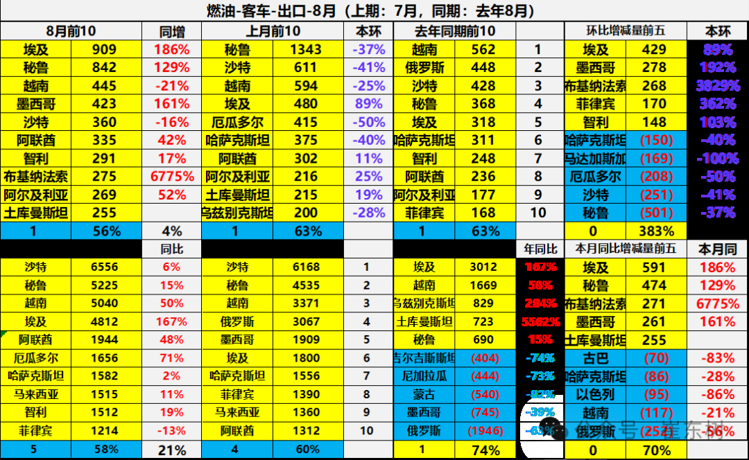 崔东树：1-8月中国汽车实现出口494万辆 同比走势总体较强 - 图片40