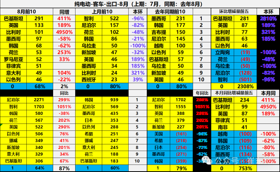 崔东树：1-8月中国汽车实现出口494万辆 同比走势总体较强 - 图片41