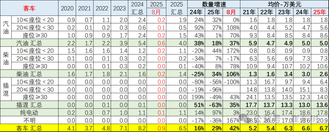 崔东树：1-8月中国汽车实现出口494万辆 同比走势总体较强 - 图片39
