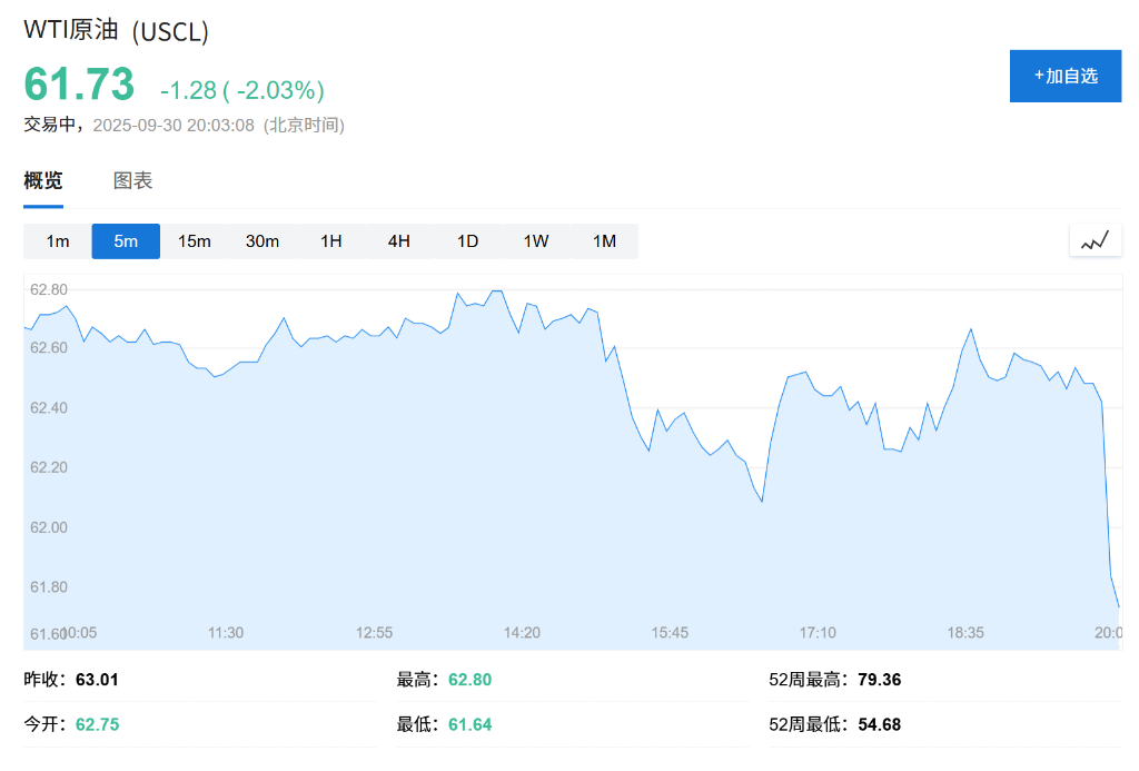国际油价短线下跌，OPEC+：将考虑在未来三个月加大增产力度
