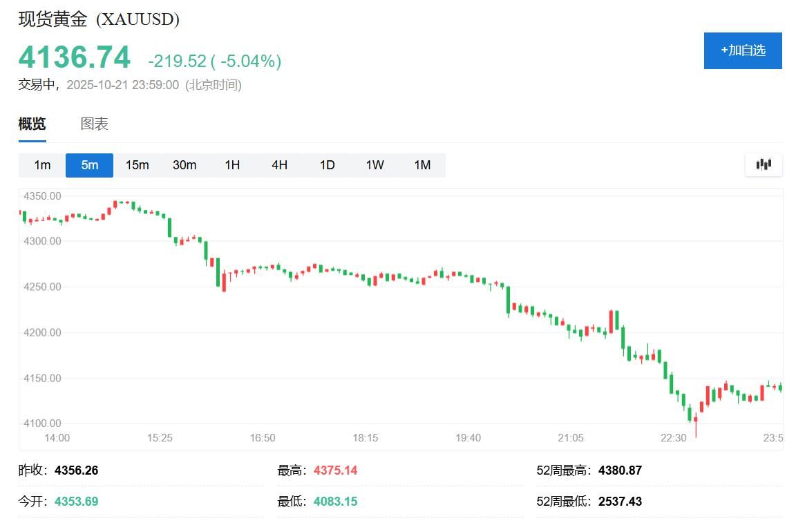 金银多年来罕见暴跌！盘中黄金跌超6%，白银跌近9%，华尔街拉响回调警报