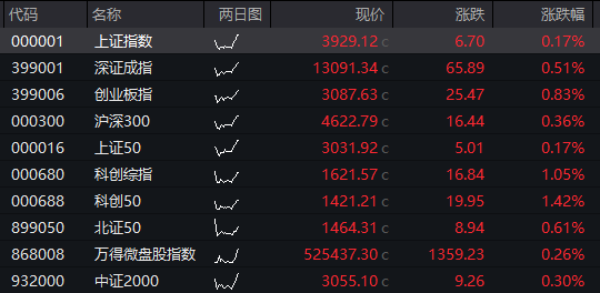AH股高开！创业板涨0.8%，存储芯片大涨	，恒科指涨超1%，科网股反弹，商品普涨 - 图片2