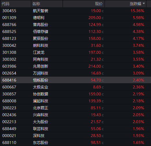 AH股高开！创业板涨0.8%，存储芯片大涨，恒科指涨超1%	，科网股反弹，商品普涨 - 图片3