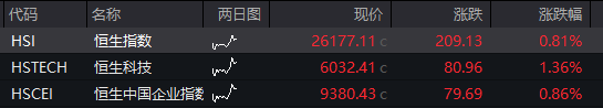 AH股高开！创业板涨0.8%，存储芯片大涨，恒科指涨超1%	，科网股反弹，商品普涨 - 图片4