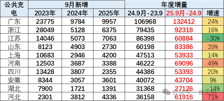 崔东树:我国车桩比达相对宽裕水平 1-9月充电设施与纯电动的销量占比为0.77 崔东树:我国车桩比达相对宽裕水平 1-9月充电设施与纯电动的销量占比为0.77 - 图片3