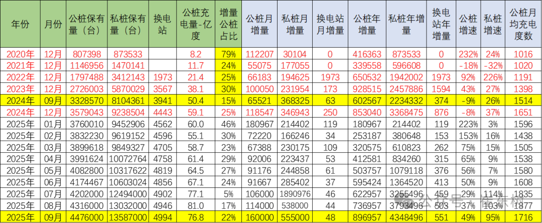 崔东树：我国车桩比达相对宽裕水平 1-9月充电设施与纯电动的销量占比为0.77