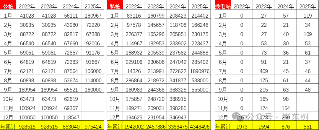 崔东树:我国车桩比达相对宽裕水平 1-9月充电设施与纯电动的销量占比为0.77 崔东树:我国车桩比达相对宽裕水平 1-9月充电设施与纯电动的销量占比为0.77 - 图片2