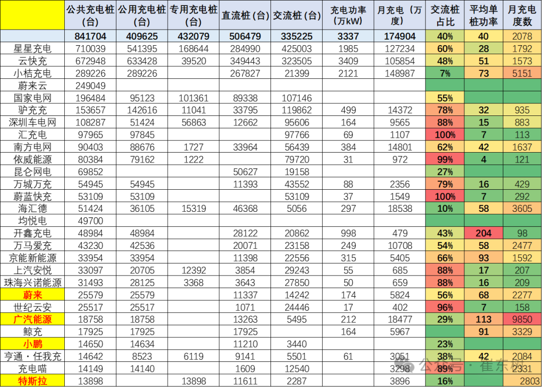 崔东树:我国车桩比达相对宽裕水平 1-9月充电设施与纯电动的销量占比为0.77 崔东树:我国车桩比达相对宽裕水平 1-9月充电设施与纯电动的销量占比为0.77 - 图片4