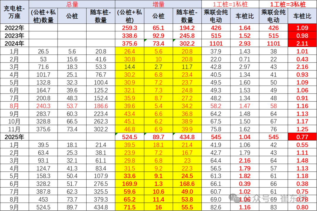 崔东树:我国车桩比达相对宽裕水平 1-9月充电设施与纯电动的销量占比为0.77 崔东树:我国车桩比达相对宽裕水平 1-9月充电设施与纯电动的销量占比为0.77 - 图片6