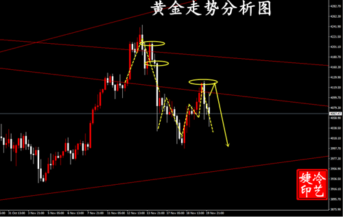冷艺婕：11.20黄金原油晚间小趋势单解析