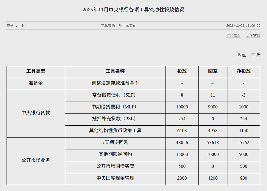 中国央行：11月公开市场国债买卖净投放500亿元人民币