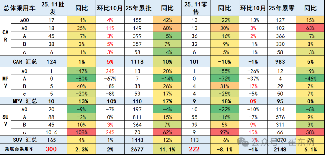 崔东树：2025年11月乘用车零售降8% 大幅低于批发2%的增长