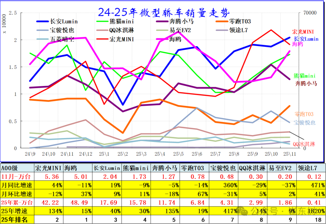 崔东树：2025年11月乘用车零售降8% 大幅低于批发2%的增长 - 图片2