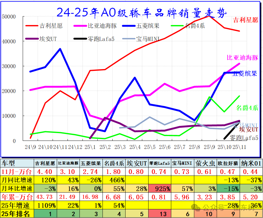 崔东树：2025年11月乘用车零售降8% 大幅低于批发2%的增长 - 图片3