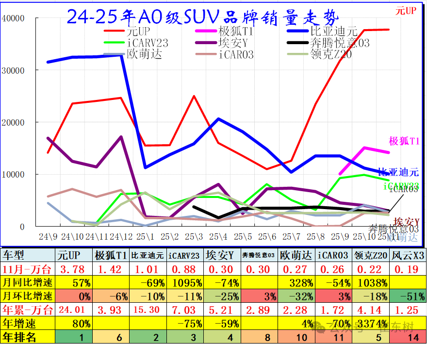 崔东树：2025年11月乘用车零售降8% 大幅低于批发2%的增长 - 图片4