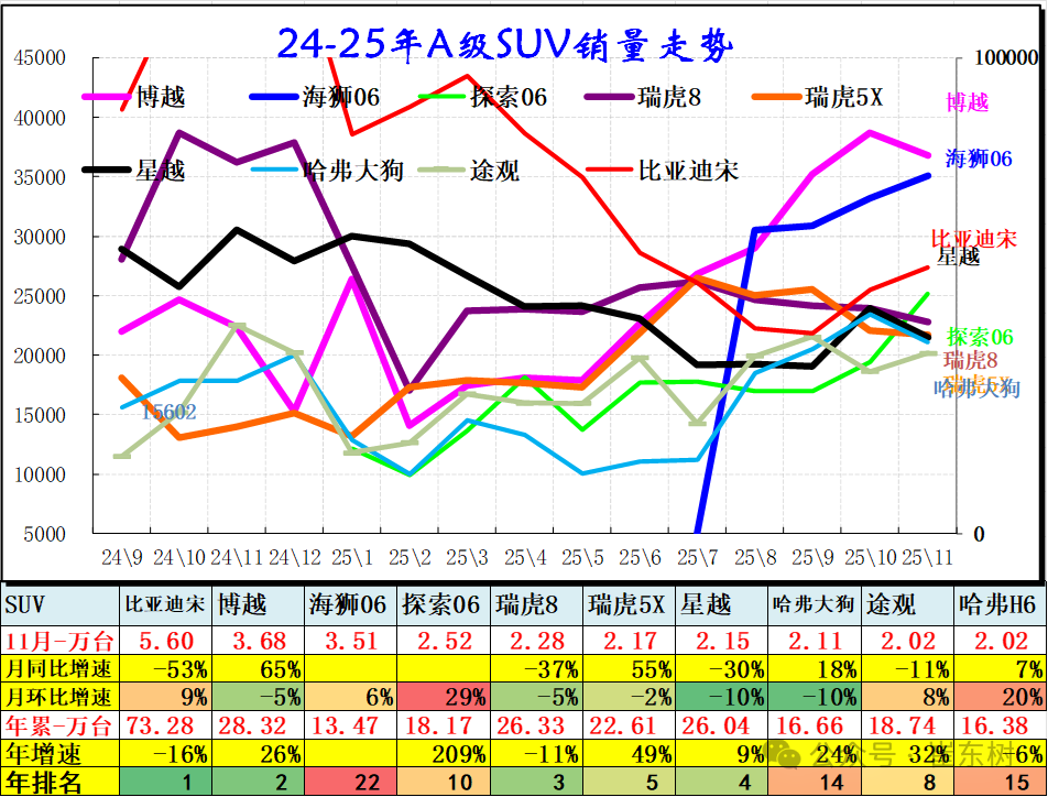 崔东树：2025年11月乘用车零售降8% 大幅低于批发2%的增长 - 图片6