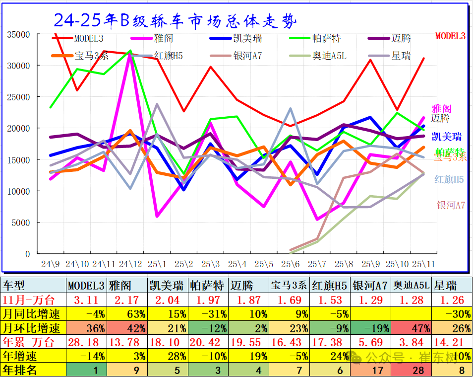 崔东树：2025年11月乘用车零售降8% 大幅低于批发2%的增长 - 图片7