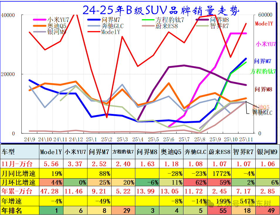 崔东树：2025年11月乘用车零售降8% 大幅低于批发2%的增长 - 图片8