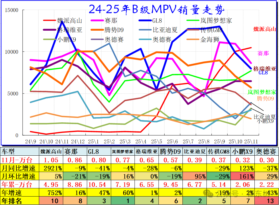 崔东树：2025年11月乘用车零售降8% 大幅低于批发2%的增长 - 图片9
